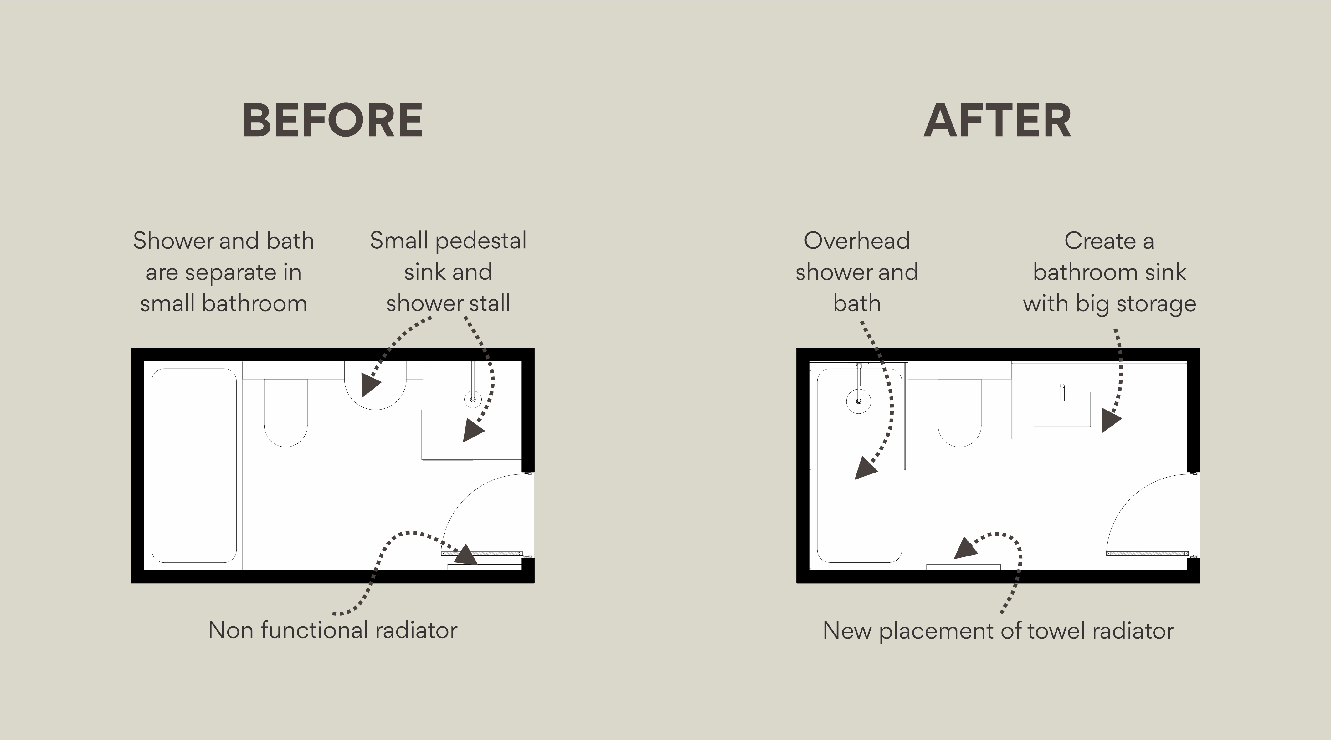 Annotated before and after bathroom layout showing a separate bath and shower changed to an overhead shower bath, larger sink storage and new towel radiator placement.