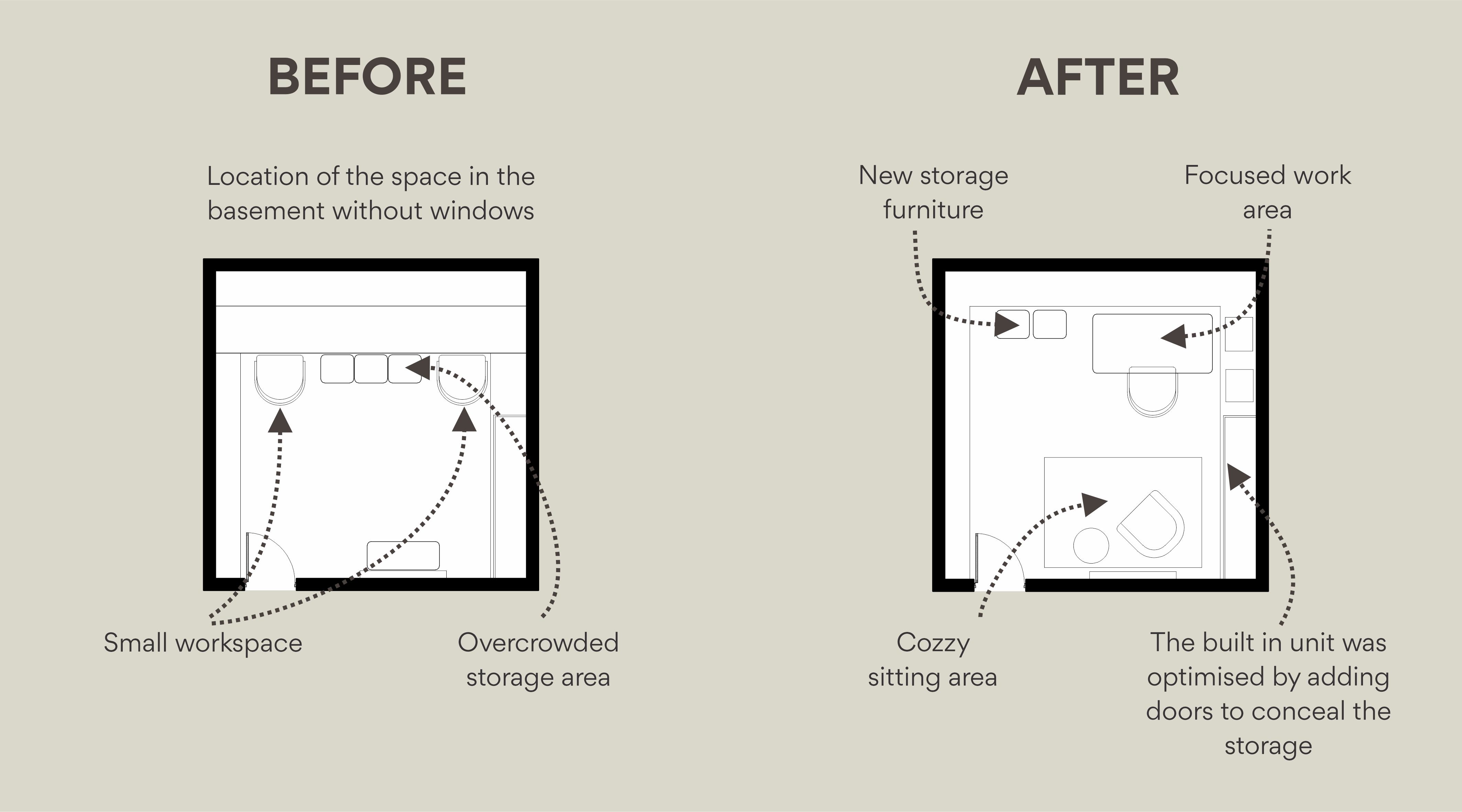 Annotated before and after basement workspace layout showing new storage furniture, a focused work area and a cosy sitting area.